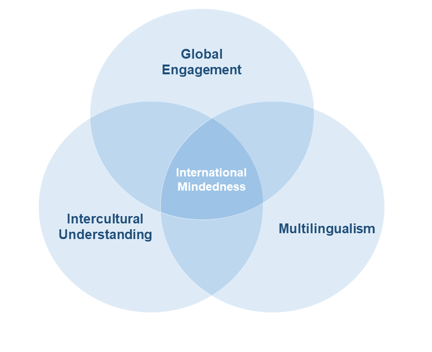 International Mindedness venn diagram